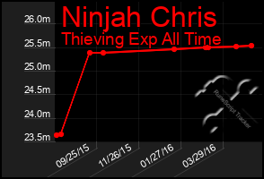 Total Graph of Ninjah Chris