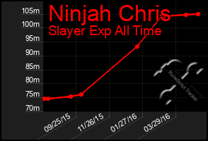 Total Graph of Ninjah Chris