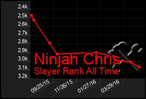 Total Graph of Ninjah Chris