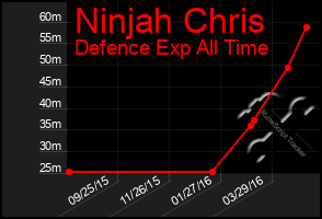 Total Graph of Ninjah Chris