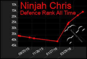 Total Graph of Ninjah Chris