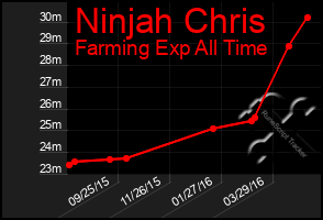 Total Graph of Ninjah Chris