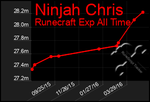 Total Graph of Ninjah Chris