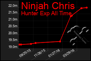 Total Graph of Ninjah Chris
