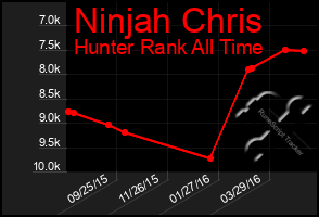 Total Graph of Ninjah Chris