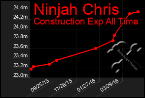 Total Graph of Ninjah Chris