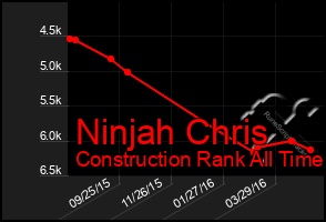 Total Graph of Ninjah Chris