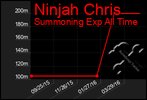 Total Graph of Ninjah Chris