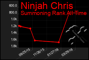 Total Graph of Ninjah Chris