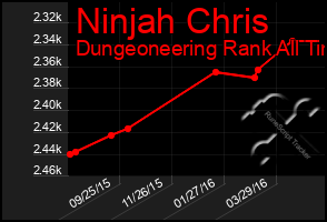 Total Graph of Ninjah Chris