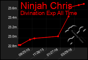 Total Graph of Ninjah Chris