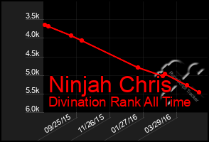 Total Graph of Ninjah Chris