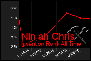 Total Graph of Ninjah Chris