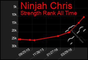 Total Graph of Ninjah Chris