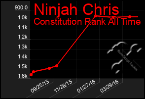 Total Graph of Ninjah Chris