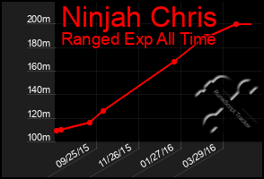Total Graph of Ninjah Chris