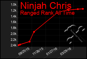 Total Graph of Ninjah Chris