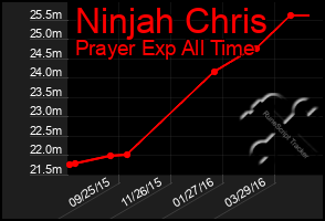 Total Graph of Ninjah Chris