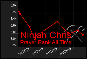 Total Graph of Ninjah Chris