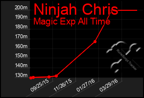 Total Graph of Ninjah Chris