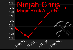 Total Graph of Ninjah Chris