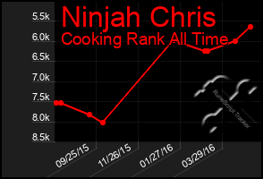Total Graph of Ninjah Chris