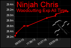 Total Graph of Ninjah Chris