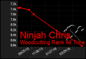 Total Graph of Ninjah Chris
