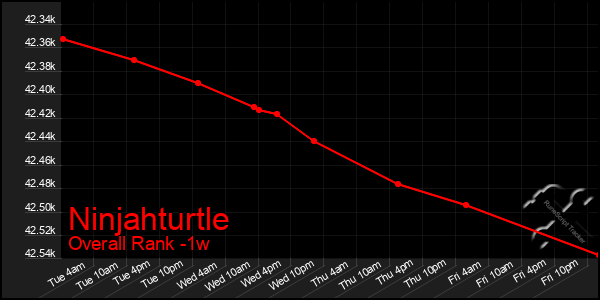 1 Week Graph of Ninjahturtle