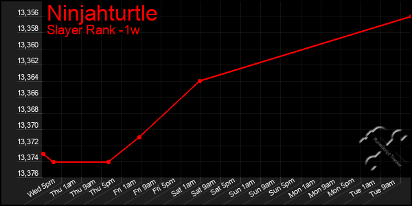 Last 7 Days Graph of Ninjahturtle