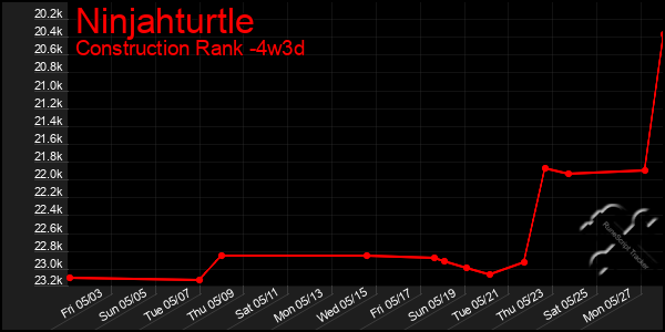 Last 31 Days Graph of Ninjahturtle