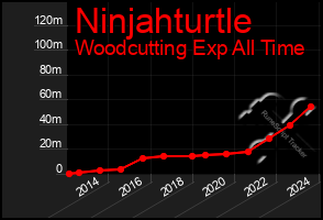 Total Graph of Ninjahturtle