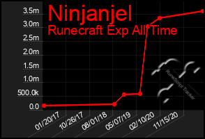 Total Graph of Ninjanjel
