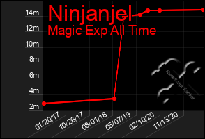 Total Graph of Ninjanjel