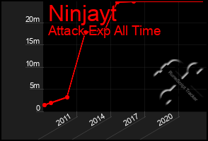 Total Graph of Ninjayt