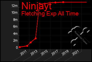 Total Graph of Ninjayt