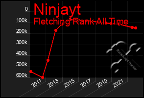 Total Graph of Ninjayt