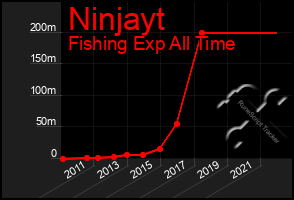 Total Graph of Ninjayt