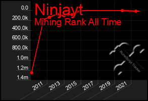 Total Graph of Ninjayt