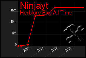 Total Graph of Ninjayt