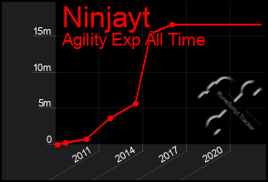 Total Graph of Ninjayt