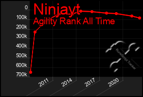 Total Graph of Ninjayt