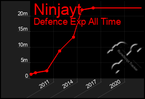 Total Graph of Ninjayt