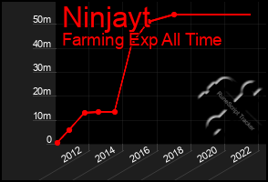 Total Graph of Ninjayt