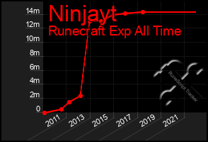 Total Graph of Ninjayt