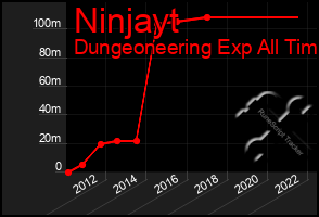 Total Graph of Ninjayt