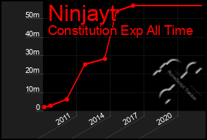 Total Graph of Ninjayt