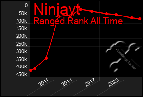 Total Graph of Ninjayt