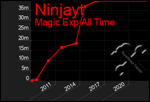 Total Graph of Ninjayt