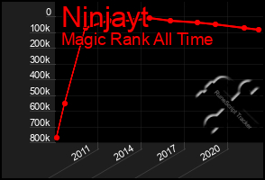 Total Graph of Ninjayt